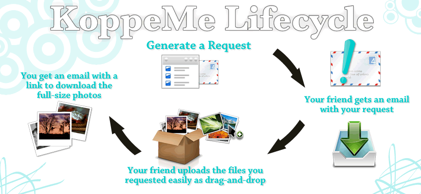 Koppe Me Lifecycle